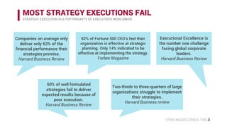 STRATAEGOS CONSULTING 3
MOST STRATEGY EXECUTIONS FAIL
STRATEGY EXECUTION IS A TOP PRIORITY OF EXECUTIVES WORLDWIDE
Companies on average only
deliver only 63% of the
financial performance their
strategies promise.
Harvard Business Review
82% of Fortune 500 CEO’s feel their
organization is effective at strategic
planning. Only 14% indicated to be
effective at implementing the strategy.
Forbes Magazine
Executional Excellence is
the number one challenge
facing global corporate
leaders.
Harvard Business Review
Two-thirds to three-quarters of large
organizations struggle to implement
their strategies.
Harvard Business review
50% of well formulated
strategies fail to deliver
expected results because of
poor execution.
Harvard Business Review
 