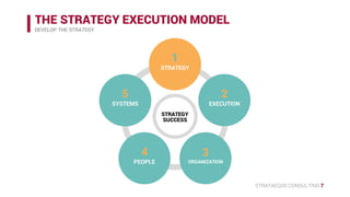 STRATAEGOS CONSULTING 7
THE STRATEGY EXECUTION MODEL
DEVELOP THE STRATEGY
STRATEGY
SUCCESS
1
STRATEGY
2
EXECUTION
3
ORGANIZATION
4
PEOPLE
5
SYSTEMS
 