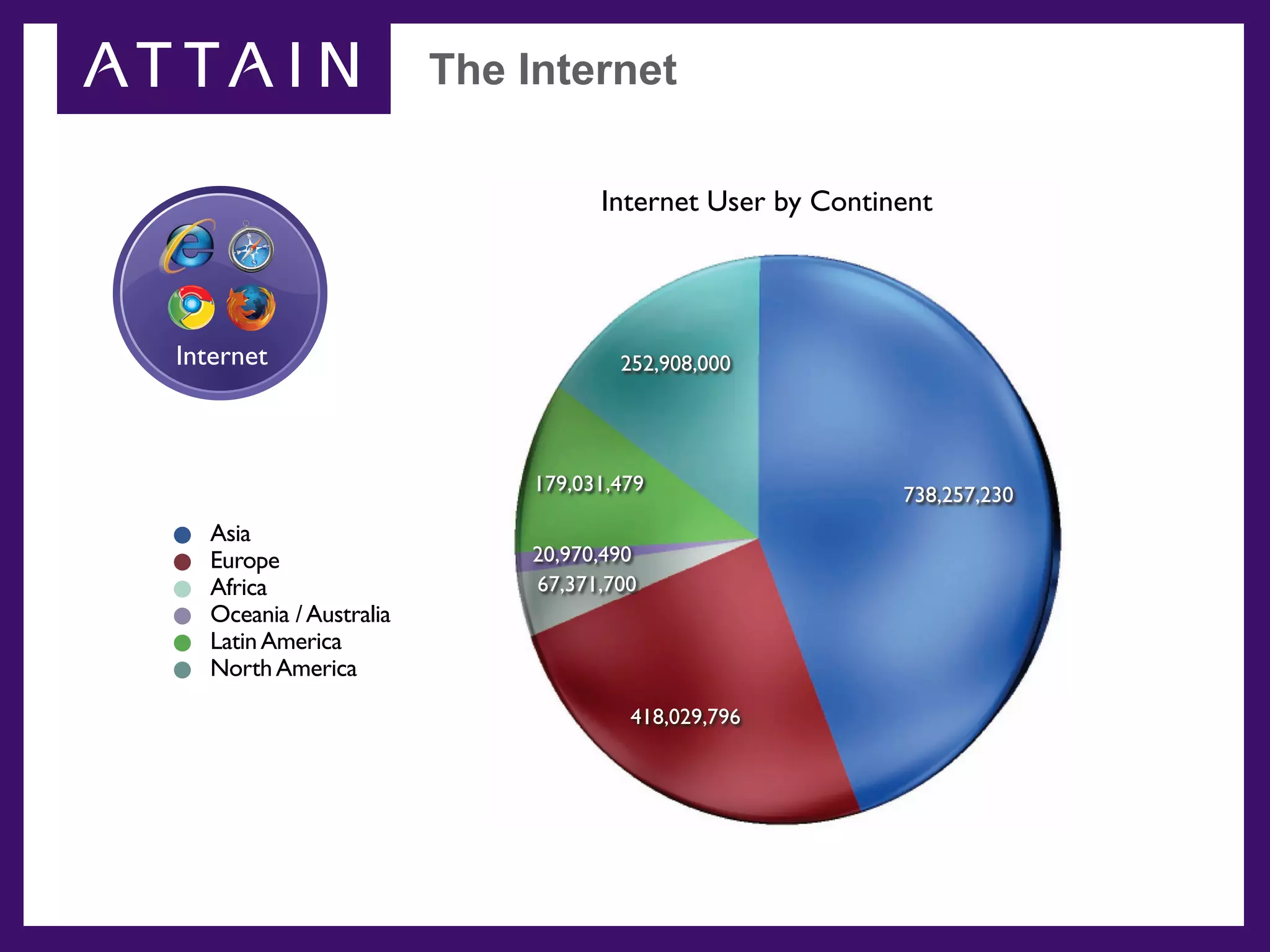 The Internet

                                   Internet User by Continent




Internet                             252,908,000




                             179,031,479                  738,257,230
  Asia
  Europe                     20,970,490
  Africa                     67,371,700
  Oceania / Australia
  Latin America
  North America
                                      418,029,796
 