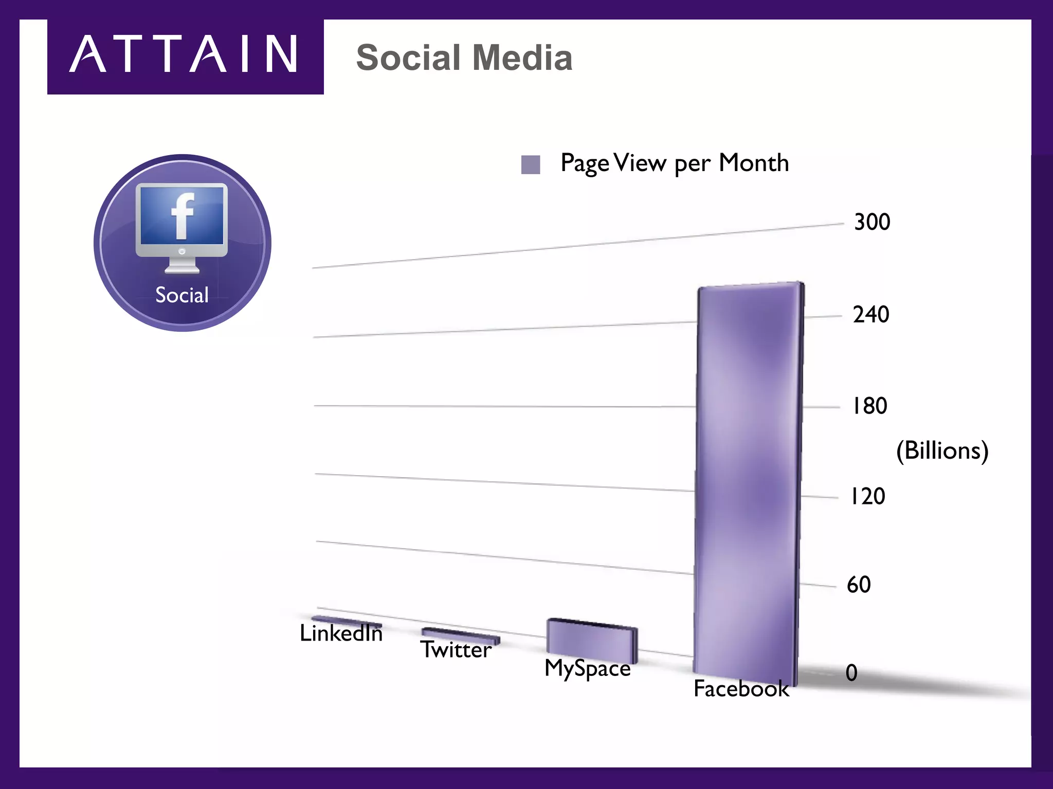 Social Media

                               Page View per Month

                                                     300

Social
                                                     240


                                                     180
                                                           (Billions)
                                                     120


                                                     60
         LinkedIn
                    Twitter
                              MySpace                0
                                          Facebook
 