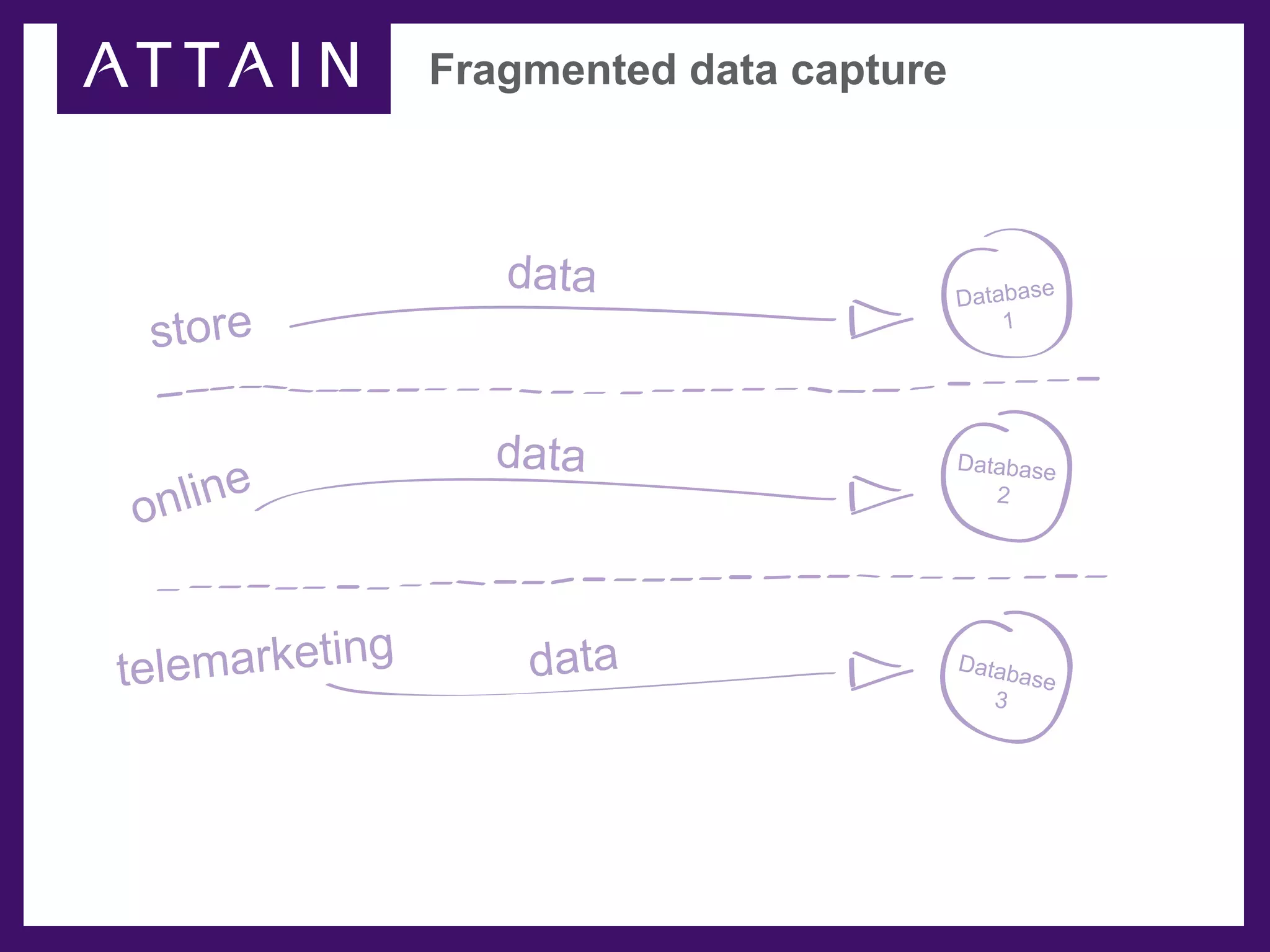 Fragmented data capture



                    data                   Database
 store                                         1




                   data                    Database

on line                                       2




tele marketing       data                  Datab
                                                  ase
                                              3
 