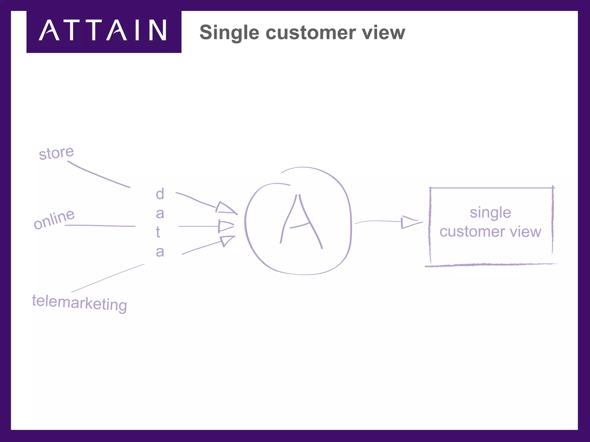 Single customer view




 store

                d
                a                              single
o nline
                t                          customer view
                a


telemarketing
 