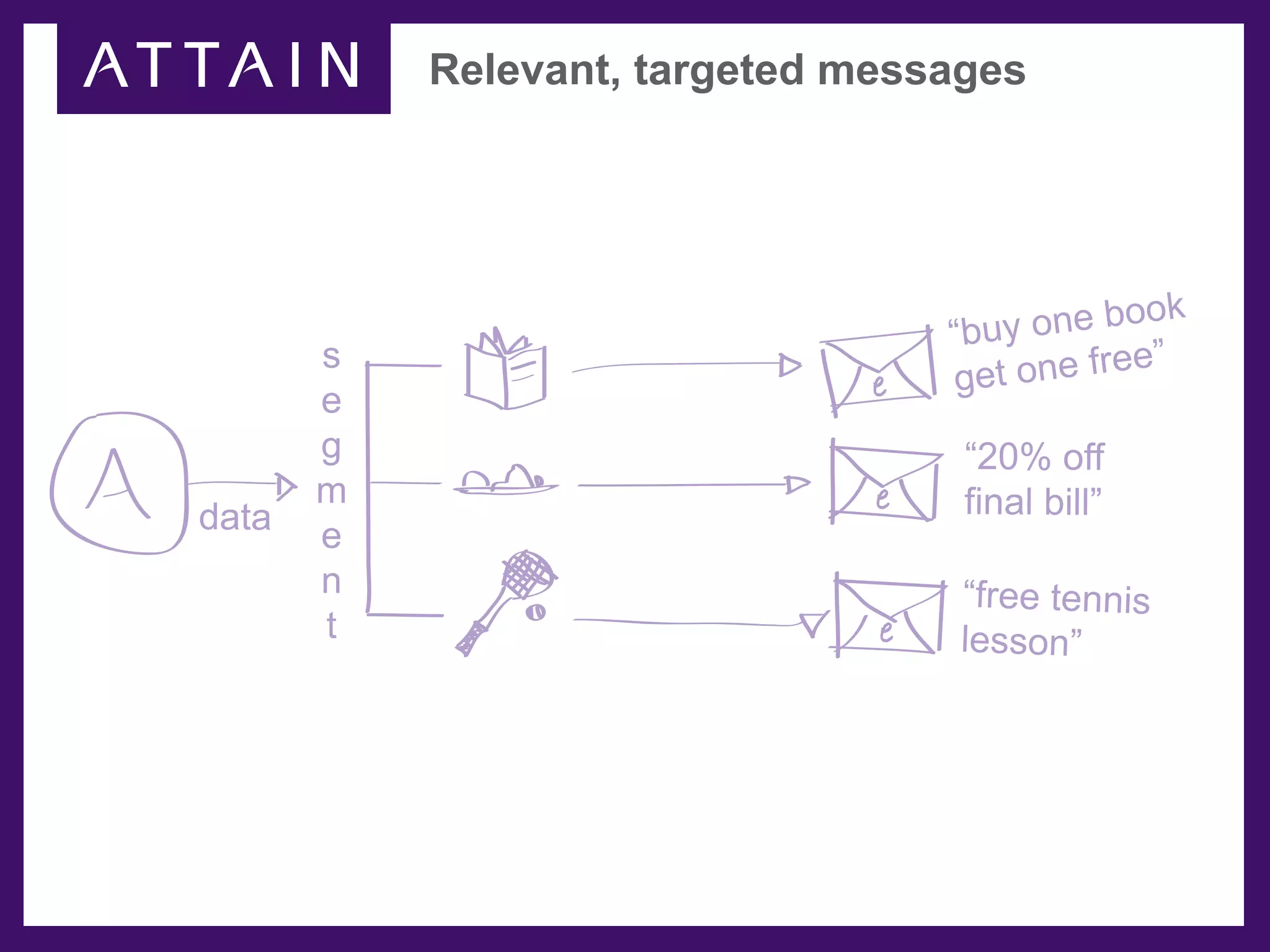 Relevant, targeted messages




                                   “buy one book
       s
                               e   get o ne free”
       e
       g                           “20% off
       m                       e   final bill”
data   e
       n                           “free tennis
       t                       e   lesson”
 
