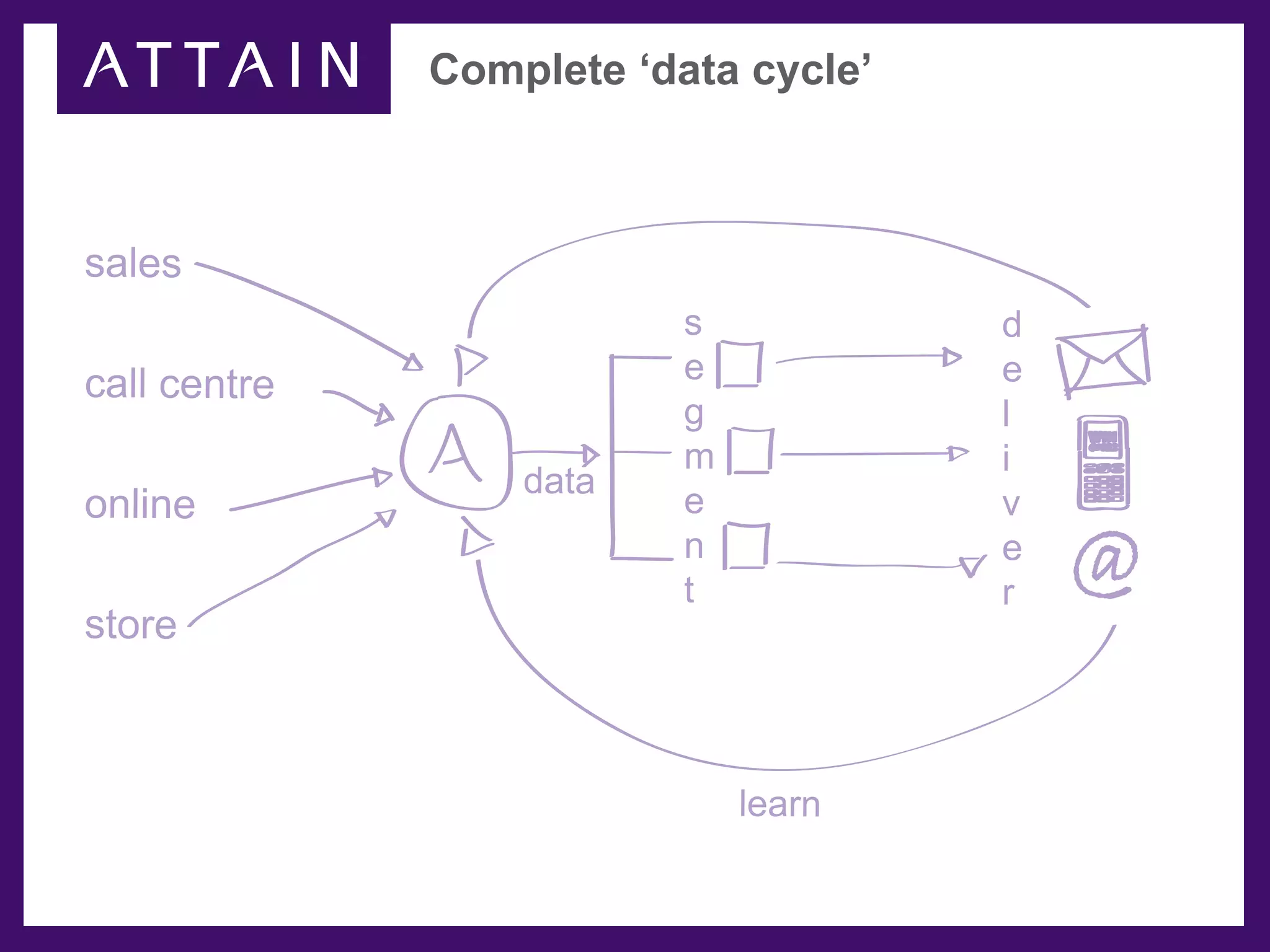 Complete ‘data cycle’



sales
                          s           d
call centre               e           e
                          g           l
                          m           i
                  data
online                    e           v


store
                          n
                          t
                                      e
                                      r   @

                              learn
 