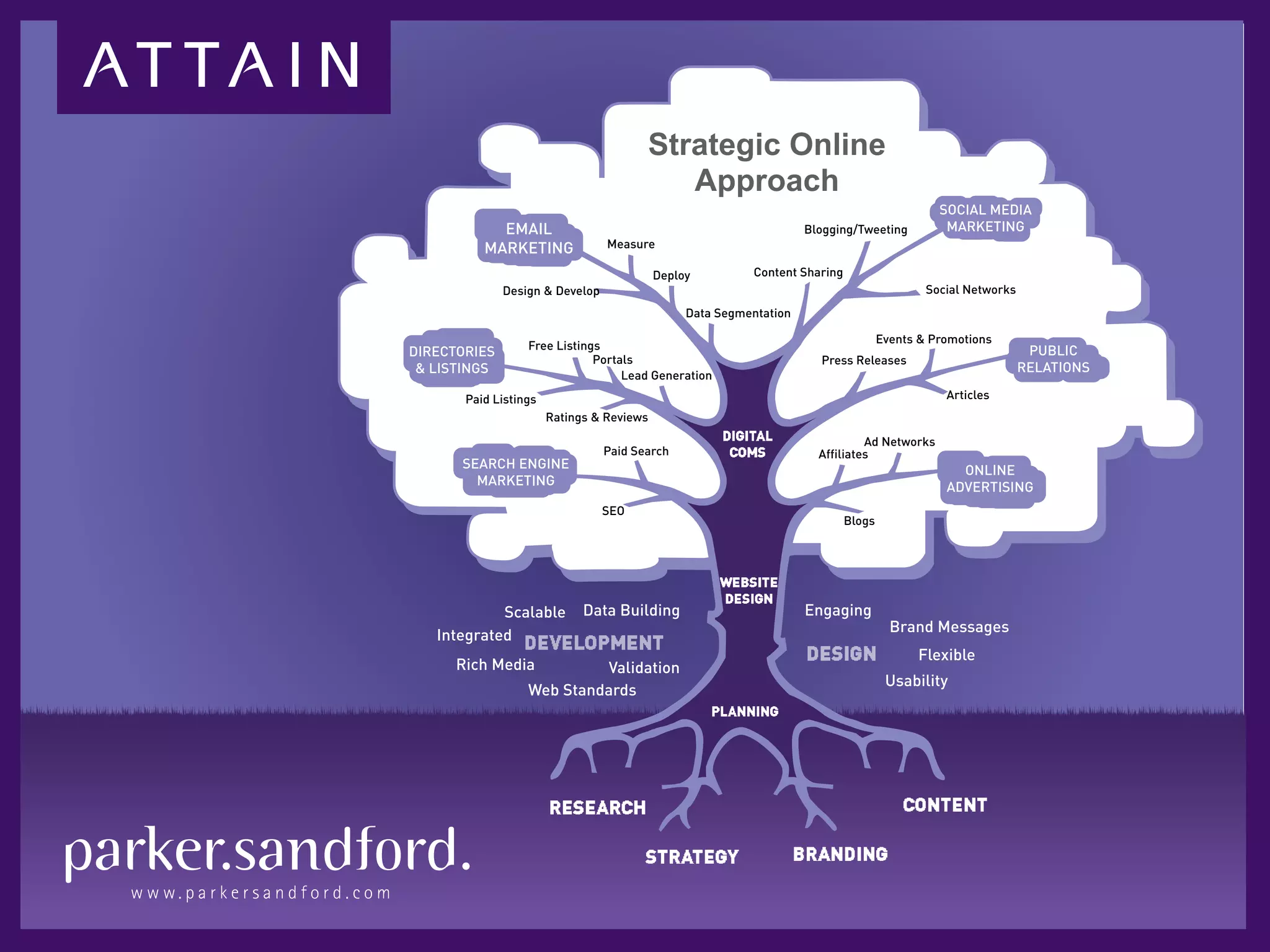 Strategic Online
                                      Approach
                                                                Blogging/Tweeting
                             Measure

                                       Deploy         Content Sharing
         Design & Develop                                                               Social Networks
                                            Data Segmentation

                                                                                Events & Promotions
              Free Listings
                          Portals                                 Press Releases
                               Lead Generation
   Paid Listings                                                                           Articles
                   Ratings & Reviews
                                                                           Ad Networks
                            Paid Search                           Affiliates



                            SEO
                                                                        Blogs




         Scalable        Data Building                          Engaging
                                                                                  Brand Messages
Integrated
                                                                                      Flexible
  Rich Media           Validation
                                                                                 Usability
              Web Standards
 