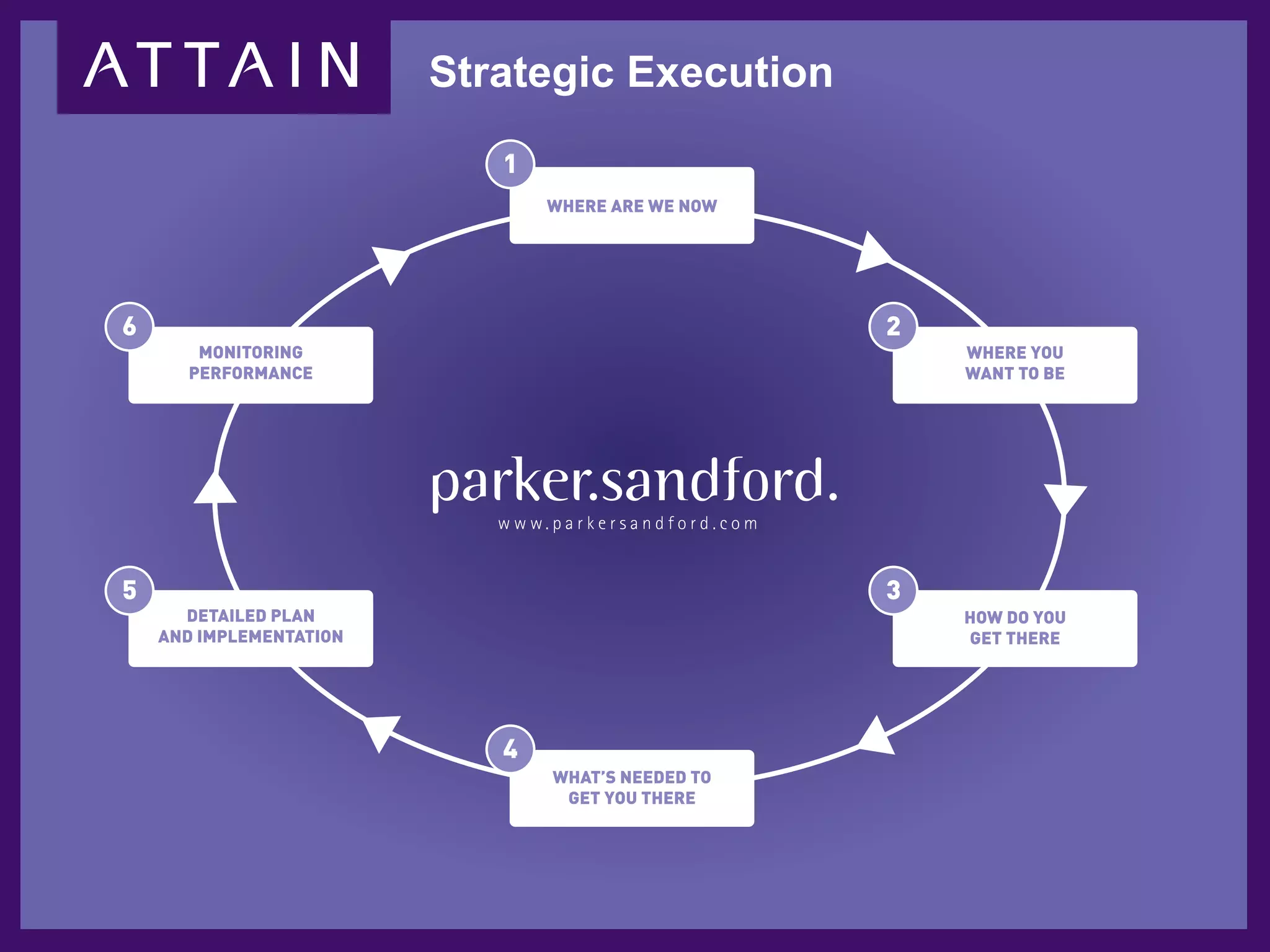 Strategic Execution
 