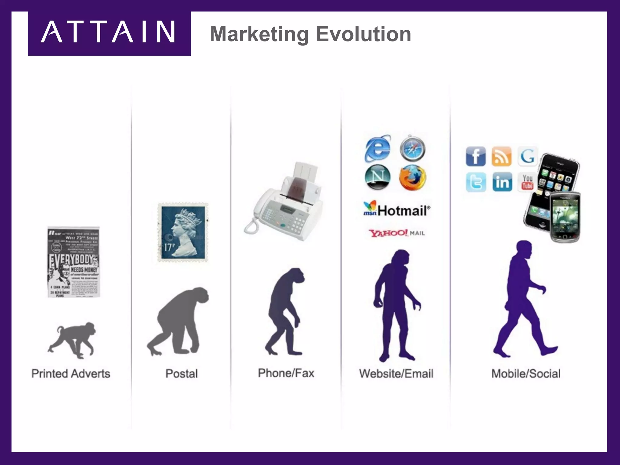Marketing Evolution
 