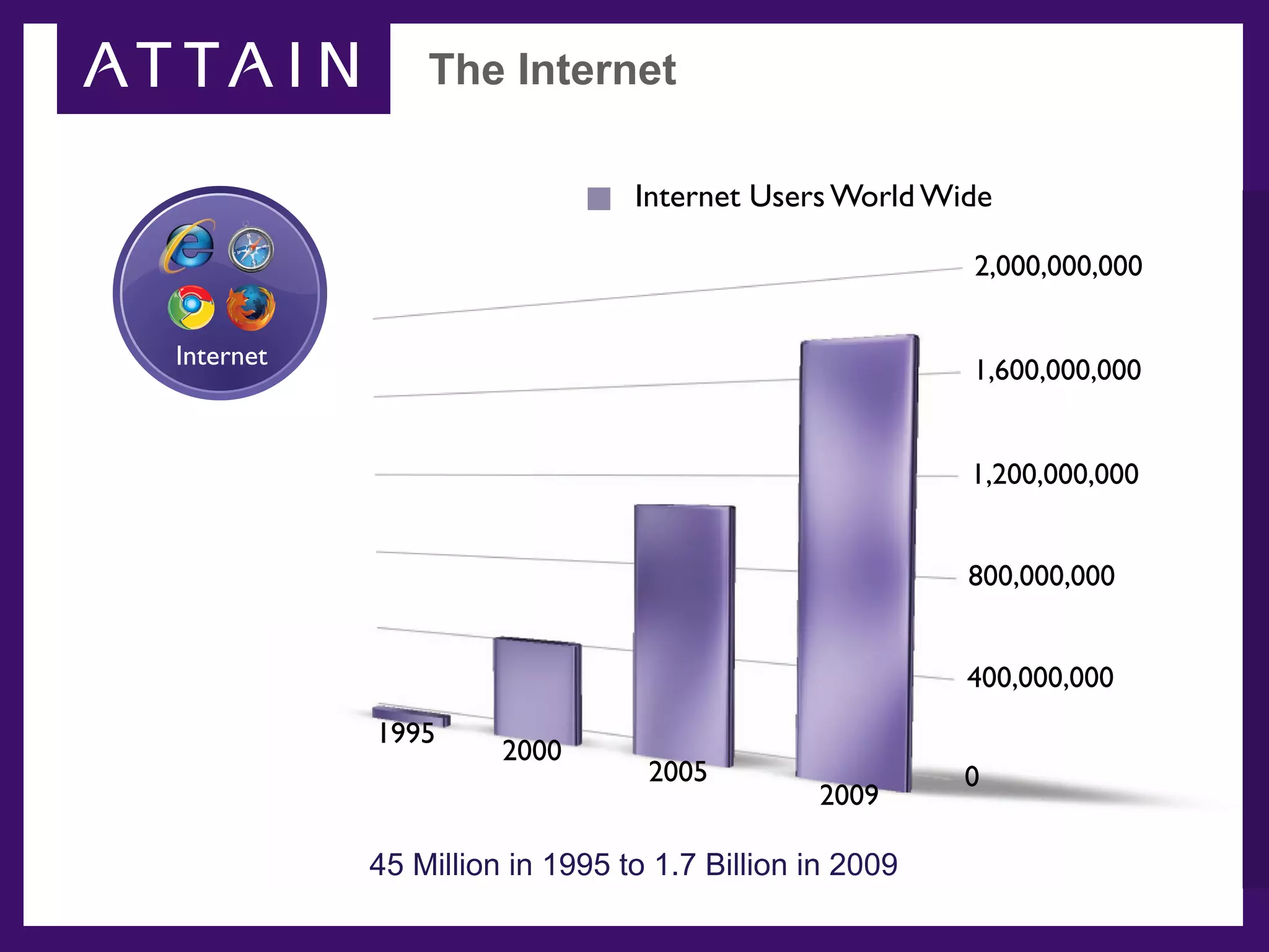 The Internet

                               Internet Users World Wide

                                                       2,000,000,000

Internet
                                                       1,600,000,000


                                                       1,200,000,000


                                                       800,000,000


                                                       400,000,000
           1995
                     2000
                                2005                   0
                                             2009

           45 Million in 1995 to 1.7 Billion in 2009
 