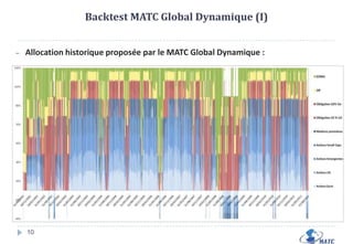 PRESENTATION MATC (I)     Le ‘MATC’ ajuste progressivement et  dynamiquement les expositions selon une matrice d’états en se basant sur :Des indicateurs techniques de suivi de tendance et contrariants. (12 Indicateurs + une analyse globale qualitative quotidienne)6
