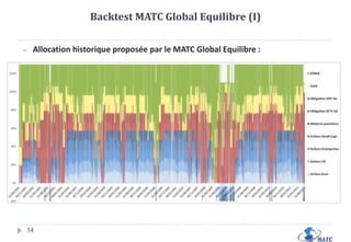 Profil MATC Global Equilibre ( Volatilité visé 9%, Drawdown max 6%)