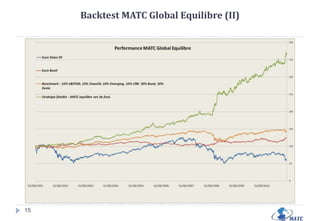 Profil MATC Global Prudent ( Volatilité visé 5%, Drawdown max 4%)9