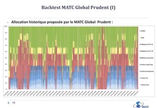 Backtest MATC Global Dynamique (III)12Performance historique mensuelle du MATC Global Dynamique :Backtest MATC Global Dynamique (IV)13