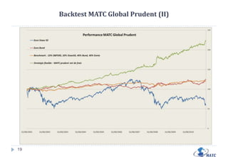 Backtest MATC Global Equilibre (I)Allocation historique proposée par le MATC Global Equilibre :14
