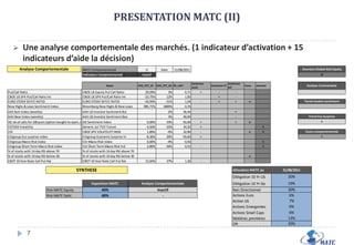 GESTION ACTIVE DES EXPOSITIONS : EXEMPLE PEDAGOGIQUEStratégie de couverture basée uniquement sur un simple indicateur de suivi de tendance :      Si en Septembre 2001 un investisseur avait investi 100 € dans l’indice Euro Stoxx 50 il aurait préserver au    30 Aout 2011 un total de 59,6 €. S’il avait en revanche couvert son investissement en suivant simplement la tendance moyen terme de l’indice, il aurait capitalisé 115,7 € aujourd’hui.4