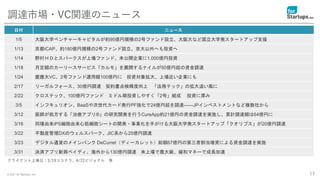 © 2021 for Startups, Inc. 13
日付 ニュース
1/5 大阪大学ベンチャーキャピタルが約95億円規模の2号ファンド設立、大阪大など国立大学発スタートアップ支援
1/13 京都iCAP、約180億円規模の2号ファンド設立、京大以外へも投資へ
1/14 野村ＨＤとスパークスが上場ファンド、未公開企業に1,000億円投資
1/18 月定額のカーリースサービス「カルモ」を展開するナイルが50億円超の資金調達
1/24 慶應大VC、2号ファンド運用額100億円に 投資対象拡大、上場近い企業にも
2/17 リーガルフォース、30億円調達 契約書点検精度向上 「法務テック」の拡大追い風に
2/22 クロステック、100億円ファンド ミドル期投資しやすく「2号」組成 投資に厚み
3/5 インフキュリオン、BaaSや次世代カード発行PF強化で24億円超を調達——JPインベストメントなど複数社から
3/12 医師が処方する「治療アプリ®」の研究開発を行うCureApp約21億円の資金調達を実施し、累計調達額は64億円に
3/16 同種由来iPS細胞由来心筋細胞シートの開発・事業化を手がける大阪大学発スタートアップ「クオリプス」が20億円調達
3/22 不動産管理DXのウェルスパーク、JIC系から25億円調達
3/23 デジタル通貨のメインバンク DeCurret（ディーカレット）総額67億円の第三者割当増資による資金調達を実施
3/31 決済アプリ新興ペイディ、海外から130億円調達 未上場で最大級、緩和マネーで成長加速
調達市場・VC関連のニュース
クライアント上場日：3/19ココナラ、4/22ビジョナル 等
 