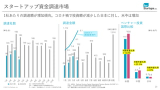 © 2021 for Startups, Inc.
14.7
2.4
0.7
16.6
3
0.6
米国 中国 日本
291
352
503
410
1,112
485
596
732
362
538
814
472
389
502
349
1,014
1月 2月 3月 4月 5月 6月 7月 8月 9月 10月11月12月
98
104
122
81
145
151
195
180
146 143
166
142 142
154
126
166
2021年 2020年
14
注1：2021年4月25日時点
注2：一部融資や社債での資金調達を含む
(単位:億円)
(単位:社)
スタートアップ資金調達市場
1社あたりの調達額が増加傾向。コロナ禍で投資額が減少した日本に対し、米中は増加
調達金額
データ出元：日本国内のデータはすべてSTARTUP DB
調達社数 ベンチャー投資
国際比較
(単位:兆円)
対前年変化率
＋12.9％
対前年変化率
＋25. 0％
対前年変化率
△3.0％
注3：米国は、National Venture Capital Association“Venture Monitor Q4 2020”より、
中国は、Zero2IPO“2020年中国股权投資市場回顧与展望
注4：国際比較の日本は2019年1-12月、2020年1-12月の投資額
3.0
3.4
4.1
5.1
1月 2月 3月 4月 5月 6月 7月 8月 9月 10月11月12月
1社あたり
調達金額 億円
 