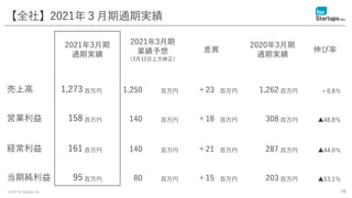 © 2021 for Startups, Inc.
【全社】2021年３月期通期実績
2021年3月期
通期実績
2021年3月期
業績予想
（3月12日上方修正）
差異
2020年3月期
通期実績
伸び率
売上高 1,273 百万円 1,250 百万円 ＋23 百万円 1,262 百万円 ＋0.8％
営業利益 158 百万円 140 百万円 ＋18 百万円 308 百万円 ▲48.8％
経常利益 161 百万円 140 百万円 ＋21 百万円 287 百万円 ▲44.0％
当期純利益 95 百万円 80 百万円 ＋15 百万円 203 百万円 ▲53.1％
16
 