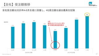 © 2021 for Startups, Inc.
312
361
378
333
251
294
414
466
4-6月 7-9月 10-12月 1-3月 4-6月 7-9月 10-12月 1-3月
2020年3月期 2021年3月期
17
【全社】受注額推移
全社受注額は2020年4-6月を底に回復し、4Q受注額は過去最高を記録
（百万円） 4月
新型コロナウイルスに伴う
第1回緊急事態宣言発令
 