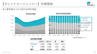 © 2021 for Startups, Inc. 18
【タレントエージェンシー】市場環境
求人案件数はコロナ前の水準を超過
 
