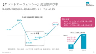 © 2021 for Startups, Inc. 19
【タレントエージェンシー】受注額伸び率
35.2%
61.6%
△19.6%
△14.8%
2.7%
42.9%
2020年3Q 2020年4Q 2021年1Q 2021年2Q 2021年3Q 2021年4Q
昨年対比四半期受注額伸び率
重点施策の実行及び求人案件数の回復により、YoY＋42.9％
コロナ影響
56
188
202005 202103
2021年3月期月次受注額
最低受注額と
最高受注額の
差が3.3倍に
重点施策
・タレントエージェンシー営業人員の増員
・エンジニア支援強化
・採用ニーズの高い企業への集中的な支援
（百万円）
 
