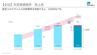© 2021 for Startups, Inc.
747 1,044 1,236 1,201
1
26 72
400
1,045
1,262
1,673
2018年3月期 2019年3月期 2020年3月期 2021年3月期
【全社】年度業績推移 売上高
新型コロナウイルスの影響等を考慮すると、CAGR30.7％
（百万円） コロナ
影響
OI
TA
1,273
CAGR
30.7％
 