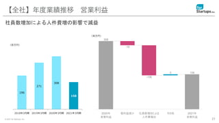 © 2021 for Startups, Inc. 21
【全社】年度業績推移 営業利益
社員数増加による人件費増の影響で減益
196
271
308
158
2018年3月期 2019年3月期 2020年3月期 2021年3月期
（百万円）
（百万円）
 