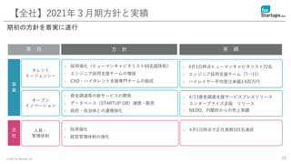 © 2021 for Startups, Inc. 23
【全社】2021年３月期方針と実績
• 採用強化（ヒューマンキャピタリスト60名超体制）
• エンジニア採用支援チームの増強
• CXO・ハイタレント支援専門チームの組成
タレント
エージェンシー
オープン
イノベーション
項 目 方 針
事
業
全
社
• 資金調達等の新サービスの開発
• データベース（STARTUP DB）連携・販売
• 政府・自治体との連携強化
人員・
管理体制
• 採用強化
• 経営管理体制の強化
実 績
• 4月1日時点ヒューマンキャピタリスト72名
• エンジニア採用支援チーム（7→11）
• ハイレイヤー平均受注単価3.9百万円
• 4/13資金調達支援サービスプレスリリース
• エンタープライズβ版 リリース
• NEDO、内閣府からの売上実績
• 4月1日時点で正社員数101名達成
期初の方針を着実に遂行
 