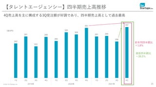 © 2021 for Startups, Inc.
242
291
222
288
260
320
305
351
291 295
256
357
1Q 2Q 3Q 4Q 1Q 2Q 3Q 4Q 1Q 2Q 3Q 4Q
2019年 2020年 2021年 25
【タレントエージェンシー】四半期売上高推移
直前四半期比
＋39.3％
前年同四半期比
＋1.8％
4Q売上高を主に構成する3Q受注額が好調であり、四半期売上高として過去最高
（百万円）
 