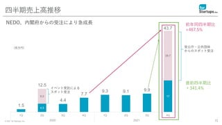 © 2021 for Startups, Inc.
4.5
17
8.0
26.7
1.5
12.5
4.4
7.7
9.3 9.1 9.9
43.7
1Q 2Q 3Q 4Q 1Q 2Q 3Q 4Q
2020 2021 31
四半期売上高推移
（百万円）
イベント受託による
スポット受注
NEDO、内閣府からの受注により急成長 前年同四半期比
+467.5%
直前四半期比
＋341.4%
官公庁・公共団体
からのスポット受注
 