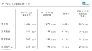 © 2021 for Startups, Inc.
2022年3月期業績予想
2022年3月期
業績予想
2021年3月期
通期実績
伸び率
2020年3月期
通期実績
（参考）
売上高 1,785 百万円 1,273 百万円 ＋40.2％ 1,262 百万円
営業利益 180 百万円 158 百万円 ＋13.9％ 308 百万円
経常利益 180 百万円 161 百万円 ＋11.6％ 287 百万円
当期純利益 125 百万円 95 百万円 ＋31.3％ 203 百万円
 