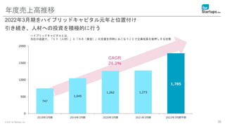 © 2021 for Startups, Inc.
747
1,045
1,262 1,273
1,785
0
500
1000
1500
2000
2018年3月期 2019年3月期 2020年3月期 2021年3月期 2022年3月期予想
35
年度売上高推移
2022年3月期をハイブリッドキャピタル元年と位置付け
引き続き、人材への投資を積極的に行う
CAGR
24.3％
ハイブリッドキャピタルとは、
当社の造語で、「ヒト（人材）」と「カネ（資金）」の支援を同時におこなうことで企業成長を後押しする状態
 