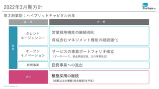 © 2021 for Startups, Inc.
2022年3月期方針
第２創業期：ハイブリッドキャピタル元年
営業戦略機能の継続強化
育成含むマネジメント機能の継続強化
タレント
エージェンシー
オープン
イノベーション
項 目 方 針
事
業
全社
サービスの事業ポートフォリオ確立
（データベース、資金調達支援、公共事業受託）
積極採用の継続
（前期以上の増員(50名程度)を予定）
新規事業 投資事業への進出
 