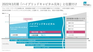 © 2021 for Startups, Inc.
VCとの連携 有力スタートアップ企業情報の連携
STARTUP DB 他 成長産業に特化した情報プラットフォーム
Enterprise 大企業との連携
Public Affairs 産学官との情報連携
2022年3月期「ハイブリッドキャピタル元年」と位置付け
フォースタートアップスは創業以来、成長産業の支援インフラを中長期で構築することを目指し、人材の支援から着手。
2022年3月期を「ハイブリッドキャピタル元年」と位置づけ、人材の支援に加え、資金の支援を開始。
戦略ステージ
ステージ3
ステージ2
2022年3月期
年度
ハイブリッドキャピタル
成長産業の支援インフラ
・ ●●の支援
・ ●●の支援
エコシステム
HYBRID CAPITAL
INFRASTRUCTURE FOR GROWTH INDUSTRY
ステージ1
ヒューマンキャピタル
・ 人材の支援
・ハイブリッドキャピタルの本格展開への準備
・ 人材の支援 → No.1へ
・ 資金の支援 → No.1へ
・人材と資金の支援を同時に行うハイブリッドキャピタルへ
・ 人材の支援
・ 資金の支援
・●●の支援
・成長産業支援のインフラ構築
TALENT AGENCY
中長期
 