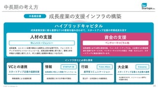 © 2021 for Startups, Inc. 39
中長期の考え方
成長産業支援に最も重要な2つの要素を組み合わせて、スタートアップ企業の早期成長を促す
インフラ作りに必須な要素
成長産業の支援インフラの構築
中長期目標
VCとの連携
情報連携による協調支援
スタートアップ企業の協調支援
タレントエージェンシー
人材の支援
成長産業、ユニコーン企業の輩出には優秀な人材が必要不可欠。フォースタート
アップスのタレントエージェンシーは、成長企業の戦略に寄り添い、優秀人材を
市場から発掘し紹介したり、VCと連携し起業家の輩出につなげます。
ベンチャーキャピタル他
資金の支援
成長産業に必ず必要な資金支援。フォースタートアップスは、大企業からの資金調
達を支援するサービスや、ベンチャーキャピタルの設立（今後）などにより、スタ
ートアップに資金支援を行います。
ハイブリッドキャピタル
情報
成長産業における市場の可視化
成長産業に特化した情報プラットフォーム
STARTUP DB 行政
官公庁・公共団体との連携強化
産学官コミュニケーション
Public Affairs 大企業
大企業のCVCや、イノベーション部門と
の連携を強化
スタートアップ企業と大企業の連携
Enterprise
 