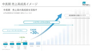 © 2021 for Startups, Inc.
1,045 1,262 1,273
1,785
2019年
3月
2020年
3月期
2021年
3月期
（実績）
2022年
3月期
（予想）
2023年 2024年
中長期 売上高成長イメージ
成長産業の支援インフラ
ハイブリッドキャピタル
＋40.8％
ヒューマンキャピタル CAGR
+30%
中長期 売上高の高成長を目指す
まずは2024年までのCAGR＋30％にフォーカス
 