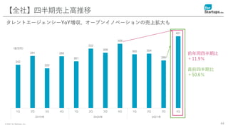 © 2021 for Startups, Inc.
（百万円）
44
前年同四半期比
＋11.9％
直前四半期比
＋50.6％
【全社】四半期売上高推移
タレントエージェンシーYoY増収、オープンイノベーションの売上拡大も
242
291
222
289
261
332
309
359
300 304
266
401
1Q 2Q 3Q 4Q 1Q 2Q 3Q 4Q 1Q 2Q 3Q 4Q
2019年 2020年 2021年
 