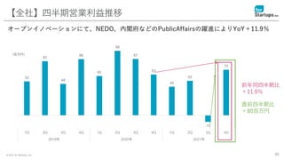 © 2021 for Startups, Inc. 45
直前四半期比
＋80百万円
前年同四半期比
＋11.9％
（百万円）
【全社】四半期営業利益推移
オープンイノベーションにて、NEDO、内閣府などのPublicAffairsの躍進によりYoY＋11.9％
52
83
48
86
60
99
87
63
44
53
-10
70
1Q 2Q 3Q 4Q 1Q 2Q 3Q 4Q 1Q 2Q 3Q 4Q
2019年 2020年 2021年
 