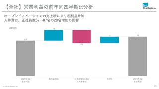 © 2021 for Startups, Inc. 46
【全社】営業利益の前年同四半期比分析
（百万円）
オープンイノベーションの売上増により粗利益増加
人件費は、正社員数67→87名の20名増加の影響
 