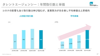 © 2021 for Startups, Inc. 47
タレントエージェンシー：年間取引数と単価
コロナの影響もあり取引数は伸び悩むが、営業努力が功を奏し平均単価は上昇傾向
2,350
2,459
2,575
2,755
2018年3月期 2019年3月期 2020年3月期 2021年3月期
317
406
432
405
2018年3月期 2019年3月期 2020年3月期 2021年3月期
(人) (千円)
人材紹介取引数 平均単価
 