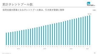 © 2021 for Startups, Inc. 48
累計タレントプール数
（回数）
採用支援の原資となるタレントプール数は、引き続き堅調に推移
66,561
1 2 3 4 5 6 7 8 9 10 11 12 1 2 3 4 5 6 7 8 9 10 11 12 1 2 3 4 5 6 7 8 9 10 11 12 1 2 3
2018 2019 2020 2021
 