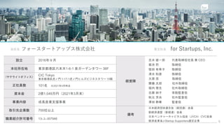フォースタートアップス株式会社
会社名
HERE
設立 2016年９月
本社所在地 東京都港区六本木1-6-1 泉ガーデンタワー 36F
（サテライトオフィス）
CIC Tokyo
東京都港区虎ノ門 1-17-1虎ノ門ヒルズビジネスタワー 15階
正社員数 101名 ※2021年4月時点
資本金 2億1,049万円（2021年3月末）
事業内容 成長産業支援事業
取引先企業数 700社以上
職業紹介許可番号 13-ユ-307946
経営陣
志水 雄一郎 代表取締役社長 兼 CEO
菊池 烈 取締役
恒田 有希子 取締役
清水 和彦 取締役
大原 茂 取締役
齋藤 太郎 社外取締役
堀内 雅生 社外取締役
志磨 純子 常勤監査役
秋元 芳央 社外監査役
澤田 静華 監査役
備考
日本経済団体連合会（経団連）会員
新経済連盟（新経連）会員
日本ベンチャーキャピタル協会（JVCA）CVC会員
経済産業省J-Startup Supporters選定企業
for Startups, Inc.
英文社名
5
 
