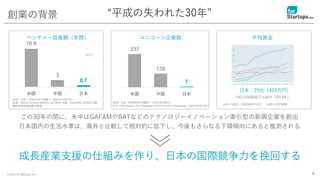 © 2021 for Startups, Inc. 8
成長産業支援の仕組みを作り、日本の国際競争力を挽回する
この30年の間に、米中はGAFAMやBATなどのテクノロジーイノベーション牽引型の新興企業を創出
日本国内の生活水準は、海外と比較して相対的に低下し、今後もさらなる下降傾向にあると推測される
337
138
7
米国 中国 日本
16.6
3
0.7
米国 中国 日本
出所）日本：STARTUP DB調べ（2021年4月25日）
米国：NVCA, Venture Monitor Q4 2020, 中国：Zero2IPO, 2020年中国
股权投資市場回顧与展望
ベンチャー投資額（年間）
(兆円)
ユニコーン企業数
出所）OECD （2020年8月13日） 1USD=110円換算
日本：25位（424万円）
*OECD加盟国37カ国中（2019年）
“平成の失われた30年”
平均賃金
創業の背景
出所）日本：STARTUP DB調べ（2021年5月6日）
米中：CB insights The Complete List Of Unicorn Companies（2021年4月25日）
 