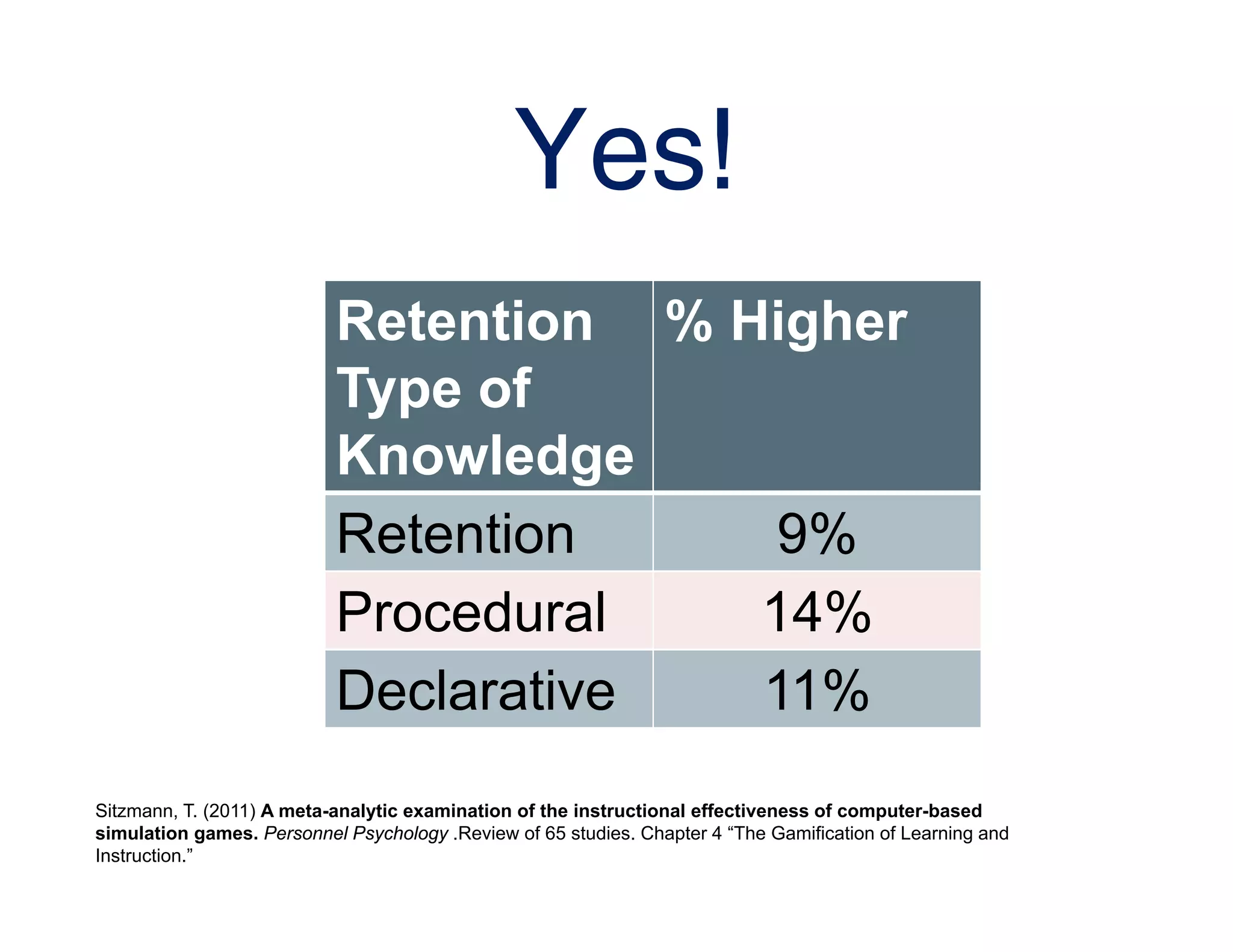 Yes!
                           Retention % Higher
                           Type of
                           Knowledge
                           Retention     9%
                           Procedural   14%
                           Declarative  11%
Sitzmann, T. (2011) A meta-analytic examination of the instructional effectiveness of computer-based
simulation games. Personnel Psychology .Review of 65 studies. Chapter 4 “The Gamification of Learning and
Instruction.”
 
