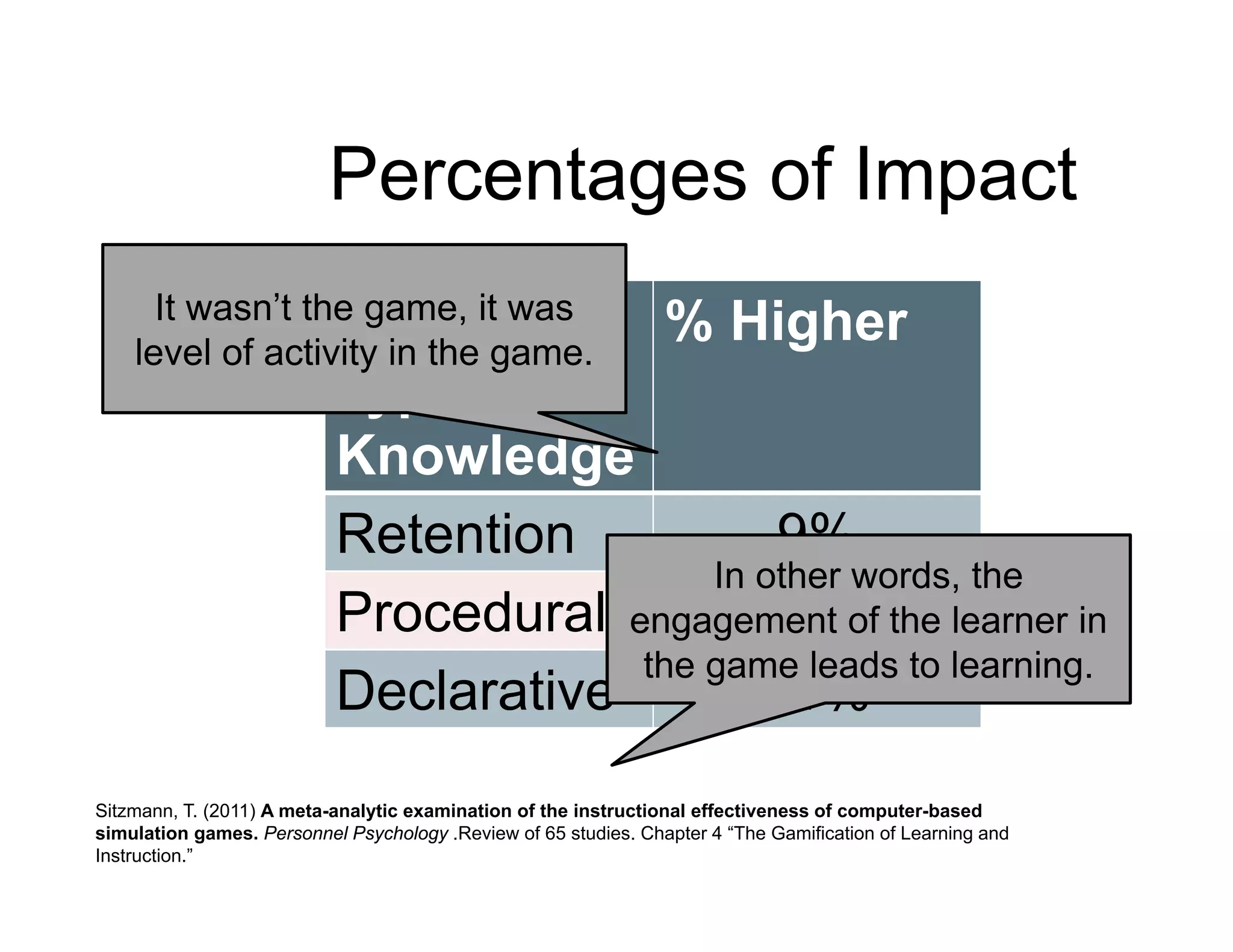 Percentages of Impact
      It wasn’t the game, it was
                  Retention
    level of activity in the game.
                                                                 % Higher
                           Type of
                           Knowledge
                           Retention           9%
                                           In other words, the
                           Procedural engagement of the learner in
                                              14%
                                       the game leads to learning.
                           Declarative        11%
Sitzmann, T. (2011) A meta-analytic examination of the instructional effectiveness of computer-based
simulation games. Personnel Psychology .Review of 65 studies. Chapter 4 “The Gamification of Learning and
Instruction.”
 