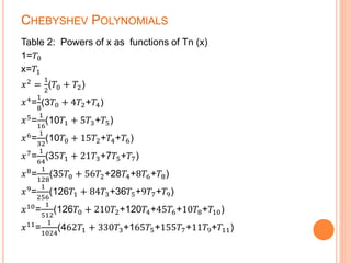 CHEBYSHEV POLYNOMIALS
Table 2: Powers of x as functions of Tn (x)
1=𝑇0
x=𝑇1
𝑥2 =
1
2
(𝑇0 + 𝑇2)
𝑥4=
1
8
(3𝑇0 + 4𝑇2+𝑇4)
𝑥5=
1
16
(10𝑇1 + 5𝑇3+𝑇5)
𝑥6=
1
32
(10𝑇0 + 15𝑇2+𝑇4+𝑇6)
𝑥7
=
1
64
(35𝑇1 + 21𝑇3+7𝑇5+𝑇7)
𝑥8=
1
128
(35𝑇0 + 56𝑇2+28𝑇4+8𝑇6+𝑇8)
𝑥9=
1
256
(126𝑇1 + 84𝑇3+36𝑇5+9𝑇7+𝑇9)
𝑥10=
1
512
(126𝑇0 + 210𝑇2+120𝑇4+45𝑇6+10𝑇8+𝑇10)
𝑥11=
1
1024
(462𝑇1 + 330𝑇3+165𝑇5+155𝑇7+11𝑇9+𝑇11)
 