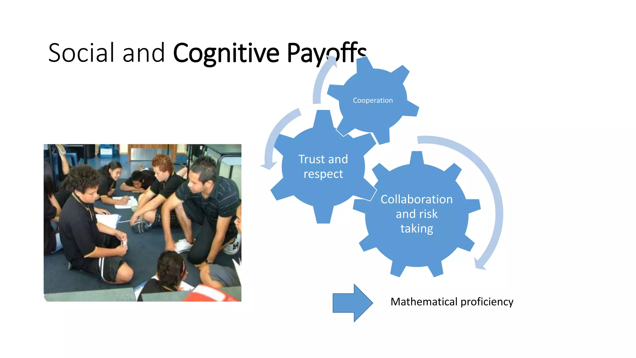 Social and Cognitive Payoffs
Collaboration
and risk
taking
Trust and
respect
Cooperation
Mathematical proficiency
 