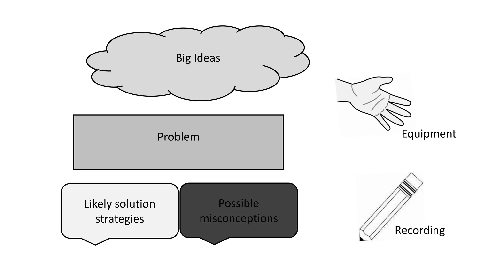 Big Ideas
Problem
Possible
misconceptions
Likely solution
strategies
Equipment
Recording
 