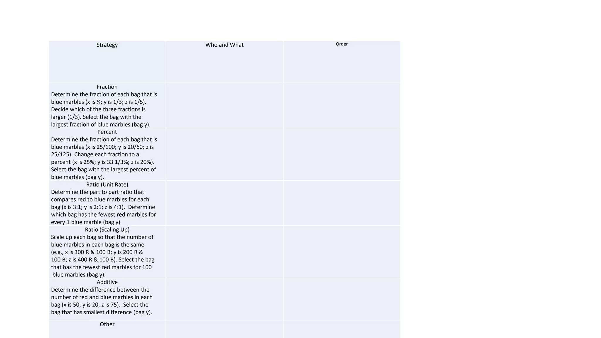 Strategy Who and What Order
Fraction
Determine the fraction of each bag that is
blue marbles (x is ¼; y is 1/3; z is 1/5).
Decide which of the three fractions is
larger (1/3). Select the bag with the
largest fraction of blue marbles (bag y).
Percent
Determine the fraction of each bag that is
blue marbles (x is 25/100; y is 20/60; z is
25/125). Change each fraction to a
percent (x is 25%; y is 33 1/3%; z is 20%).
Select the bag with the largest percent of
blue marbles (bag y).
Ratio (Unit Rate)
Determine the part to part ratio that
compares red to blue marbles for each
bag (x is 3:1; y is 2:1; z is 4:1). Determine
which bag has the fewest red marbles for
every 1 blue marble (bag y)
Ratio (Scaling Up)
Scale up each bag so that the number of
blue marbles in each bag is the same
(e.g., x is 300 R & 100 B; y is 200 R &
100 B; z is 400 R & 100 B). Select the bag
that has the fewest red marbles for 100
blue marbles (bag y).
Additive
Determine the difference between the
number of red and blue marbles in each
bag (x is 50; y is 20; z is 75). Select the
bag that has smallest difference (bag y).
Other
 