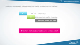 @MatinDigital #cantinenantes #ecommerce
Initialement, tous les leads collectés ne sont pas qualifiés et ne sont pas prêts à acheter.


25% sont « sales ready »
25% ne sont pas qualifiés (hors cible)
50% dans la cible, pas prêts.
 Que faire des leads dans la cible qui ne sont pas prêts ?
 