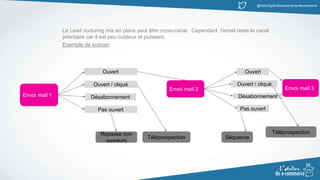 @MatinDigital #cantinenantes #ecommerce
Le Lead nurturing mis en place peut être cross-canal. Cependant, l’email reste le canal
prioritaire car il est peu coûteux et puissant.
Exemple de scénari
Envoi mail 1
Ouvert
Désabonnement
Ouvert / cliqué
Pas ouvert
Ouvert
Désabonnement
Ouvert / cliqué
Pas ouvert
Envoi mail 3
Téléprospection
Repasse non
ouvreurs
Séquence
Envoi mail 2
Téléprospection
 